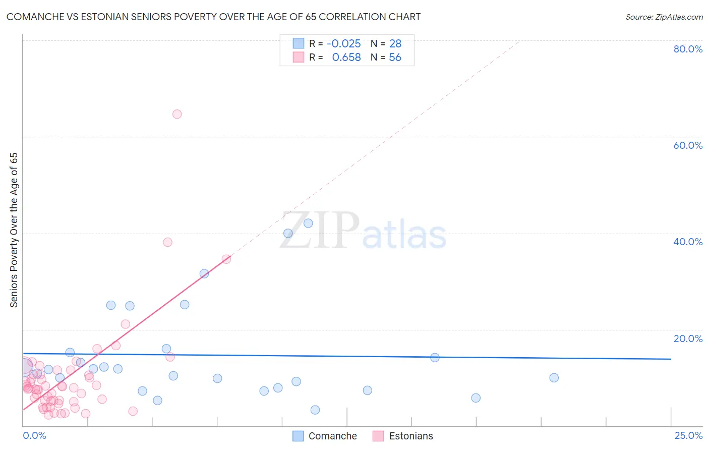 Comanche vs Estonian Seniors Poverty Over the Age of 65