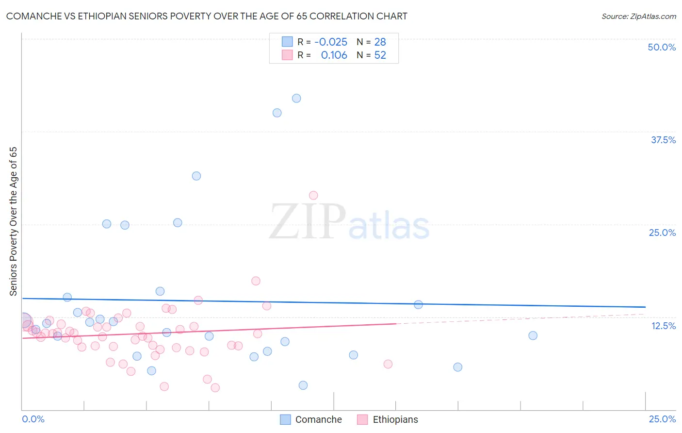 Comanche vs Ethiopian Seniors Poverty Over the Age of 65