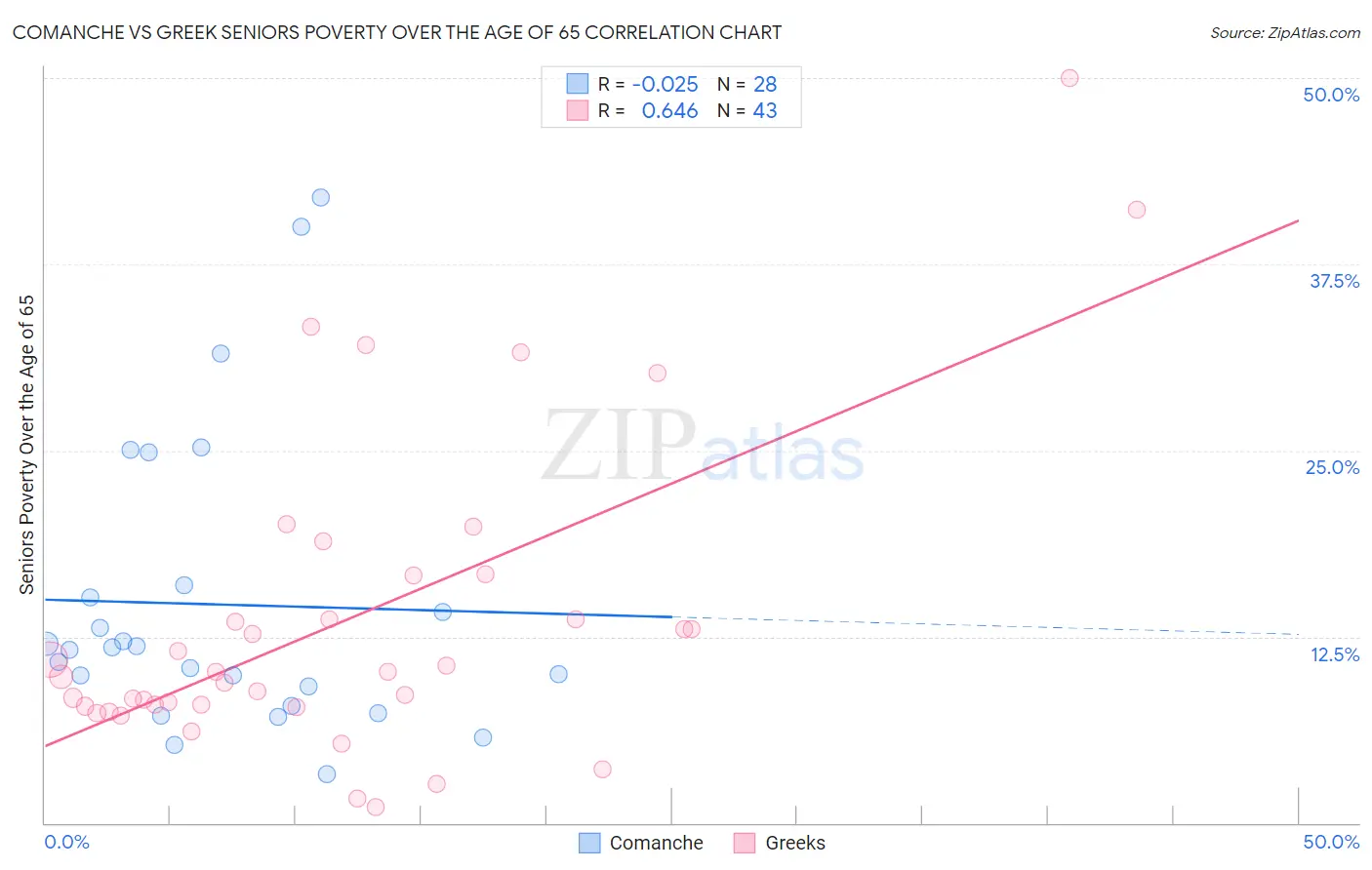 Comanche vs Greek Seniors Poverty Over the Age of 65