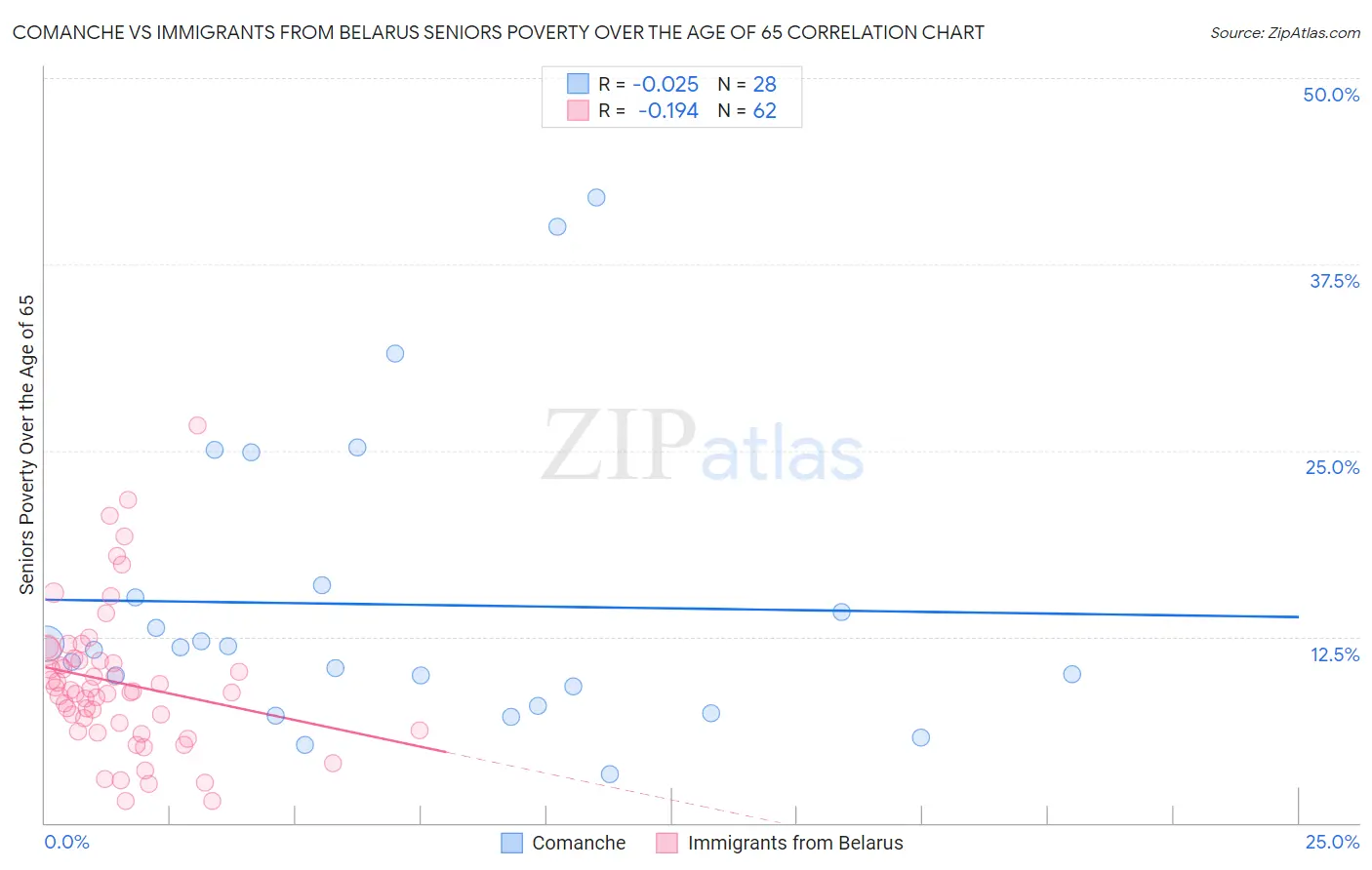 Comanche vs Immigrants from Belarus Seniors Poverty Over the Age of 65