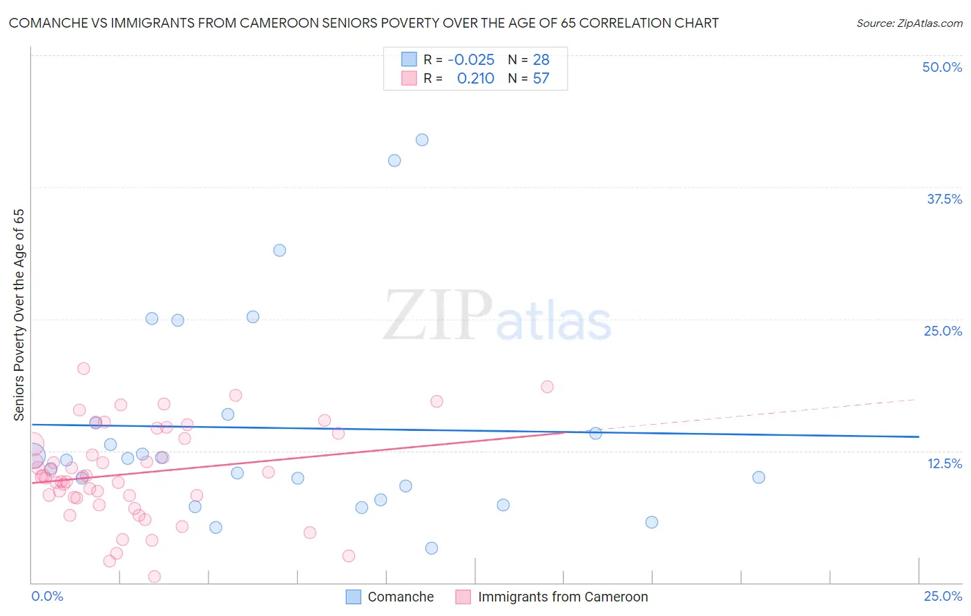 Comanche vs Immigrants from Cameroon Seniors Poverty Over the Age of 65