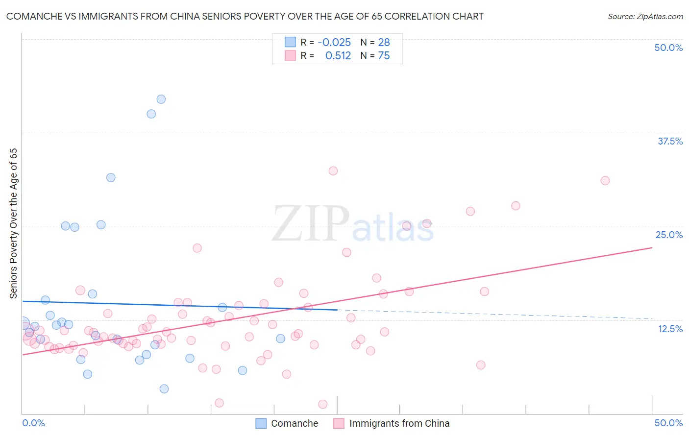 Comanche vs Immigrants from China Seniors Poverty Over the Age of 65