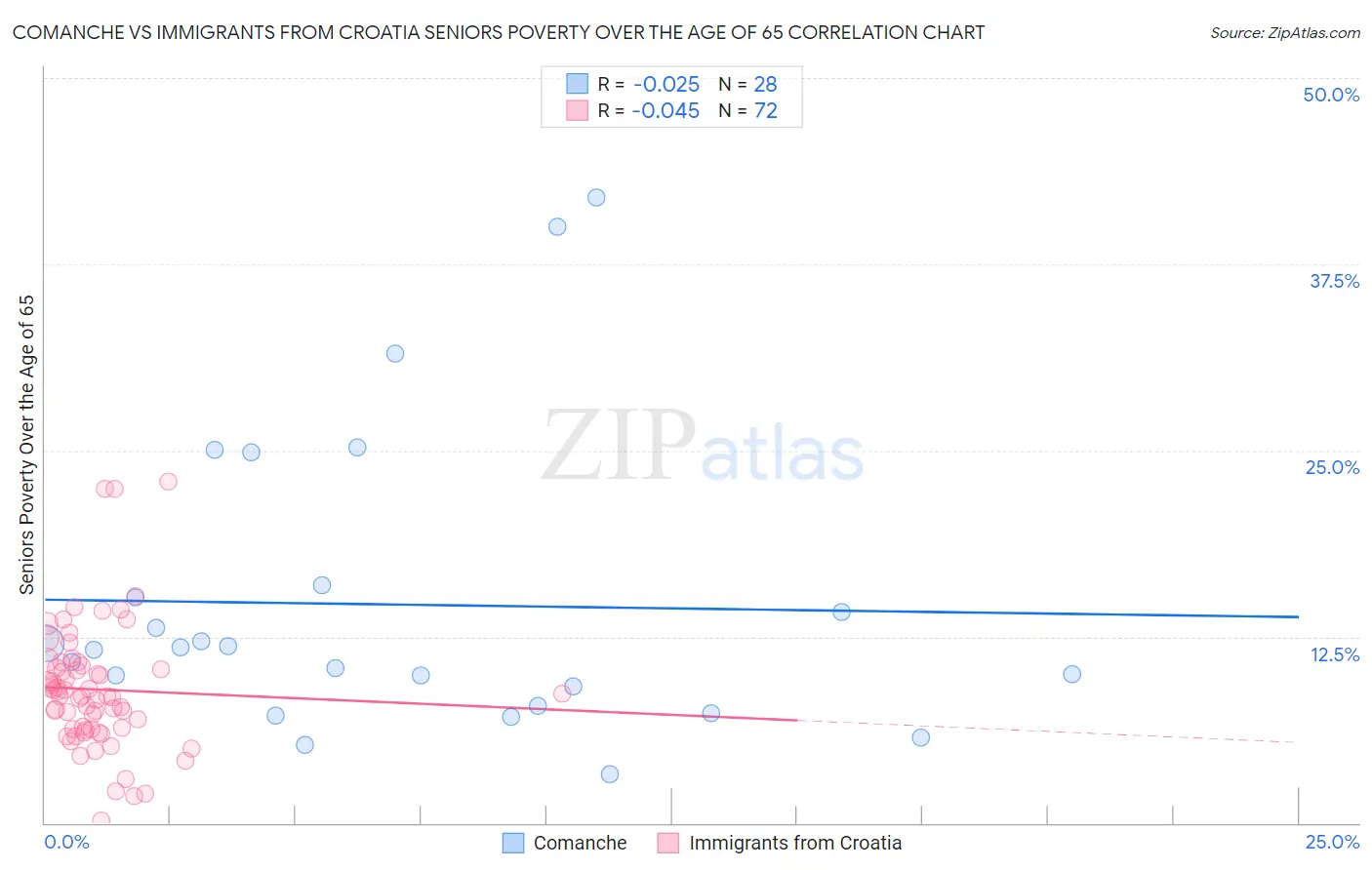 Comanche vs Immigrants from Croatia Seniors Poverty Over the Age of 65