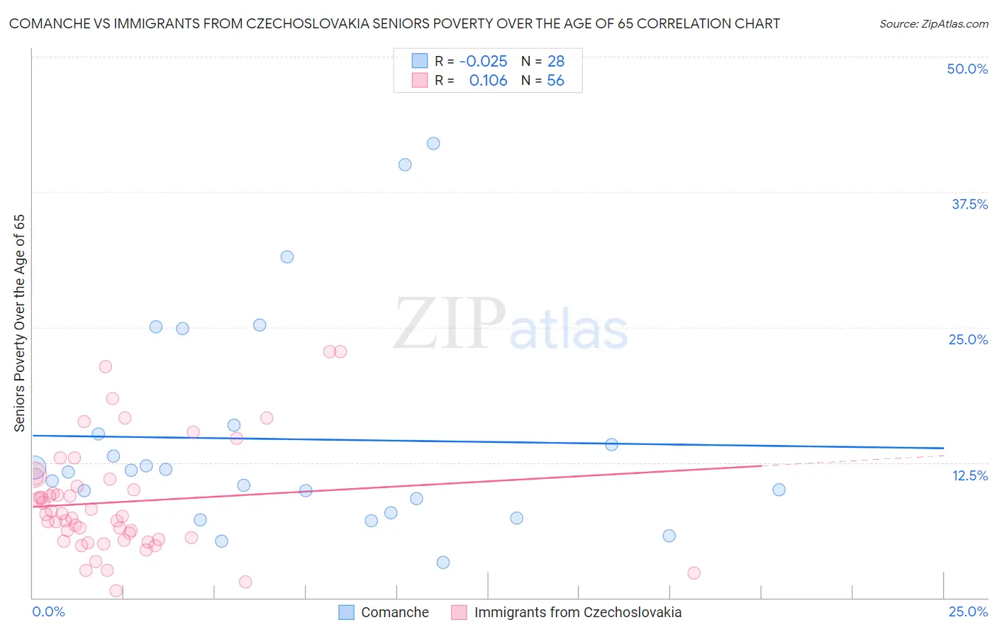 Comanche vs Immigrants from Czechoslovakia Seniors Poverty Over the Age of 65