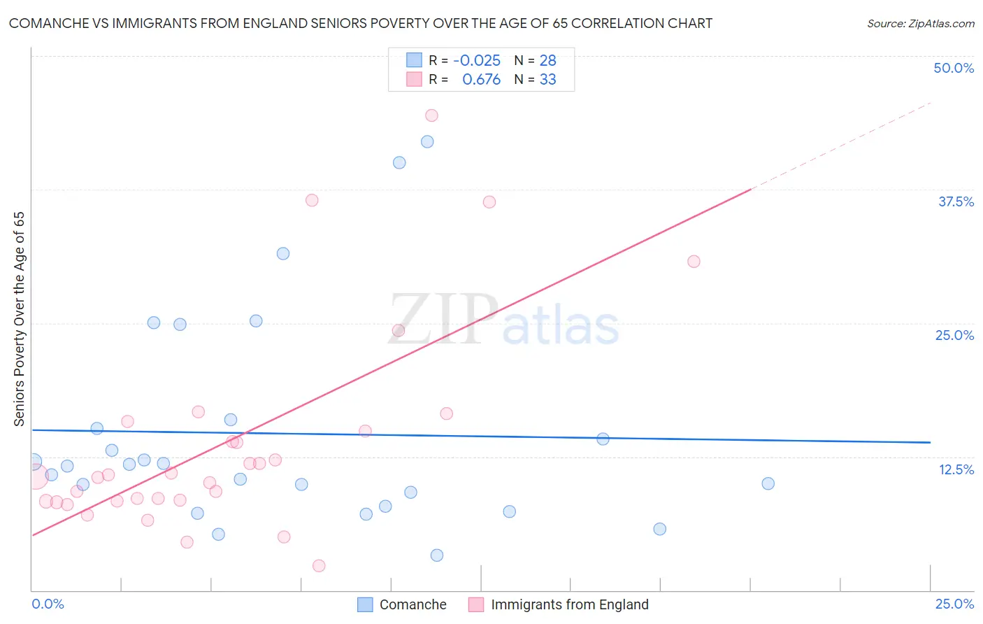 Comanche vs Immigrants from England Seniors Poverty Over the Age of 65