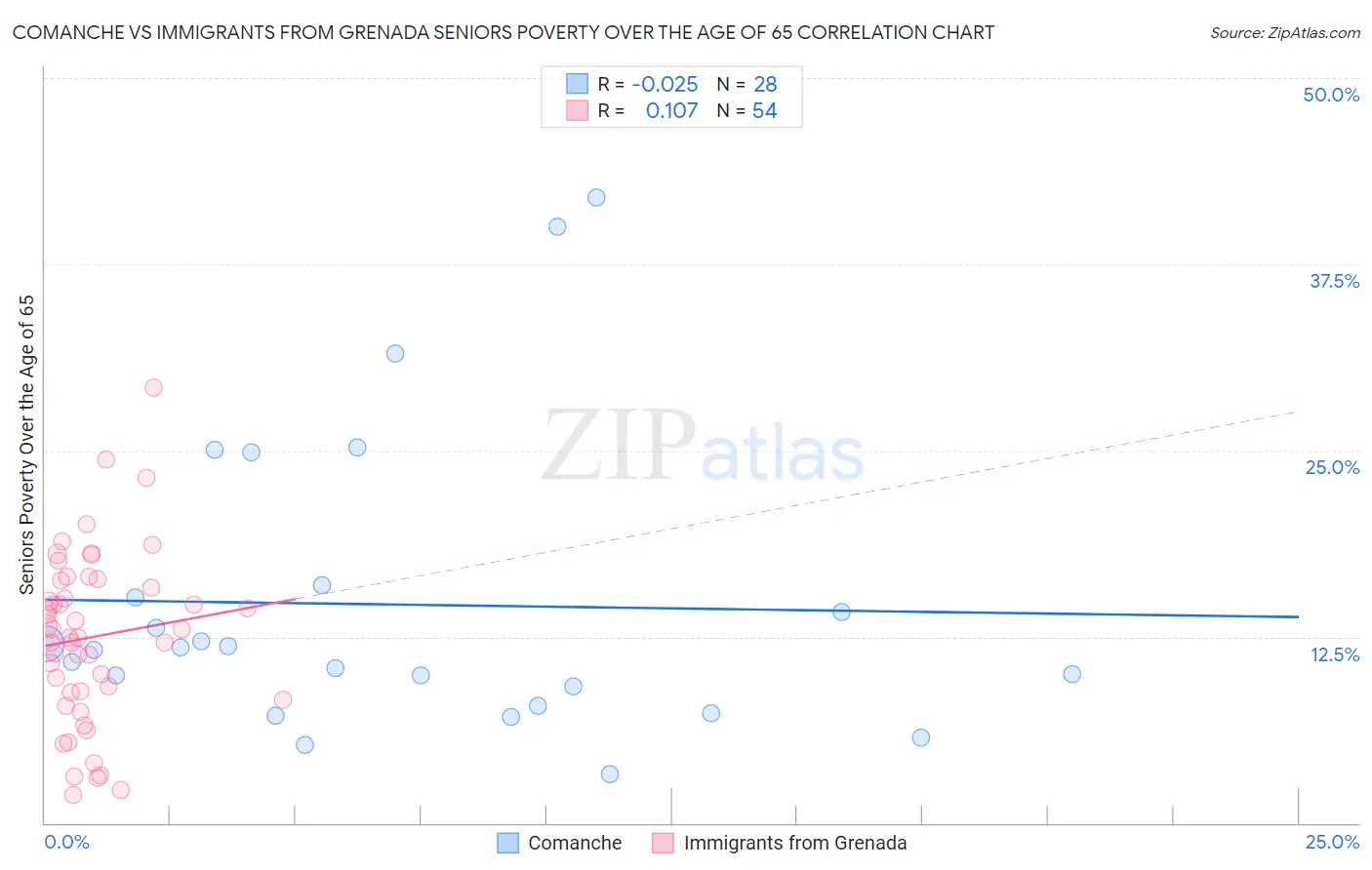 Comanche vs Immigrants from Grenada Seniors Poverty Over the Age of 65