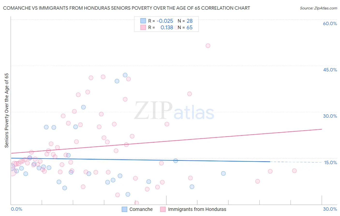 Comanche vs Immigrants from Honduras Seniors Poverty Over the Age of 65