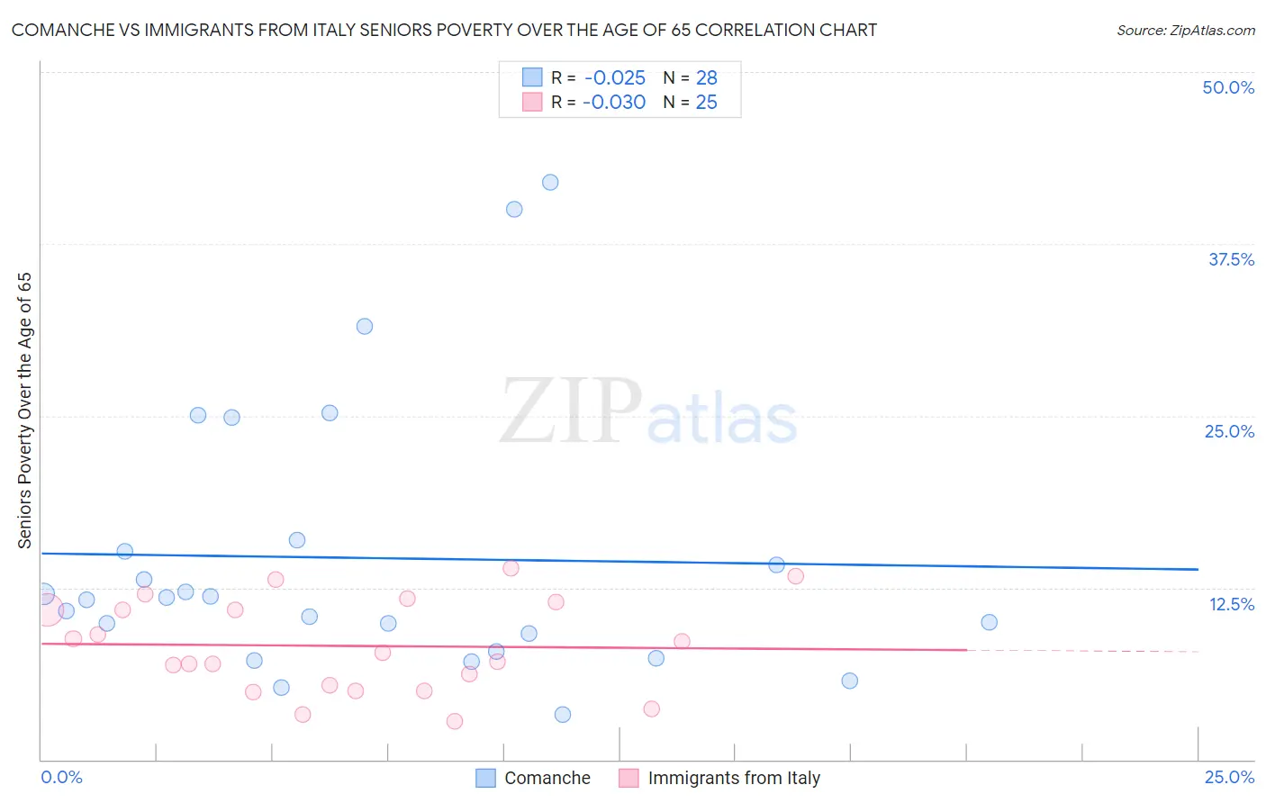 Comanche vs Immigrants from Italy Seniors Poverty Over the Age of 65