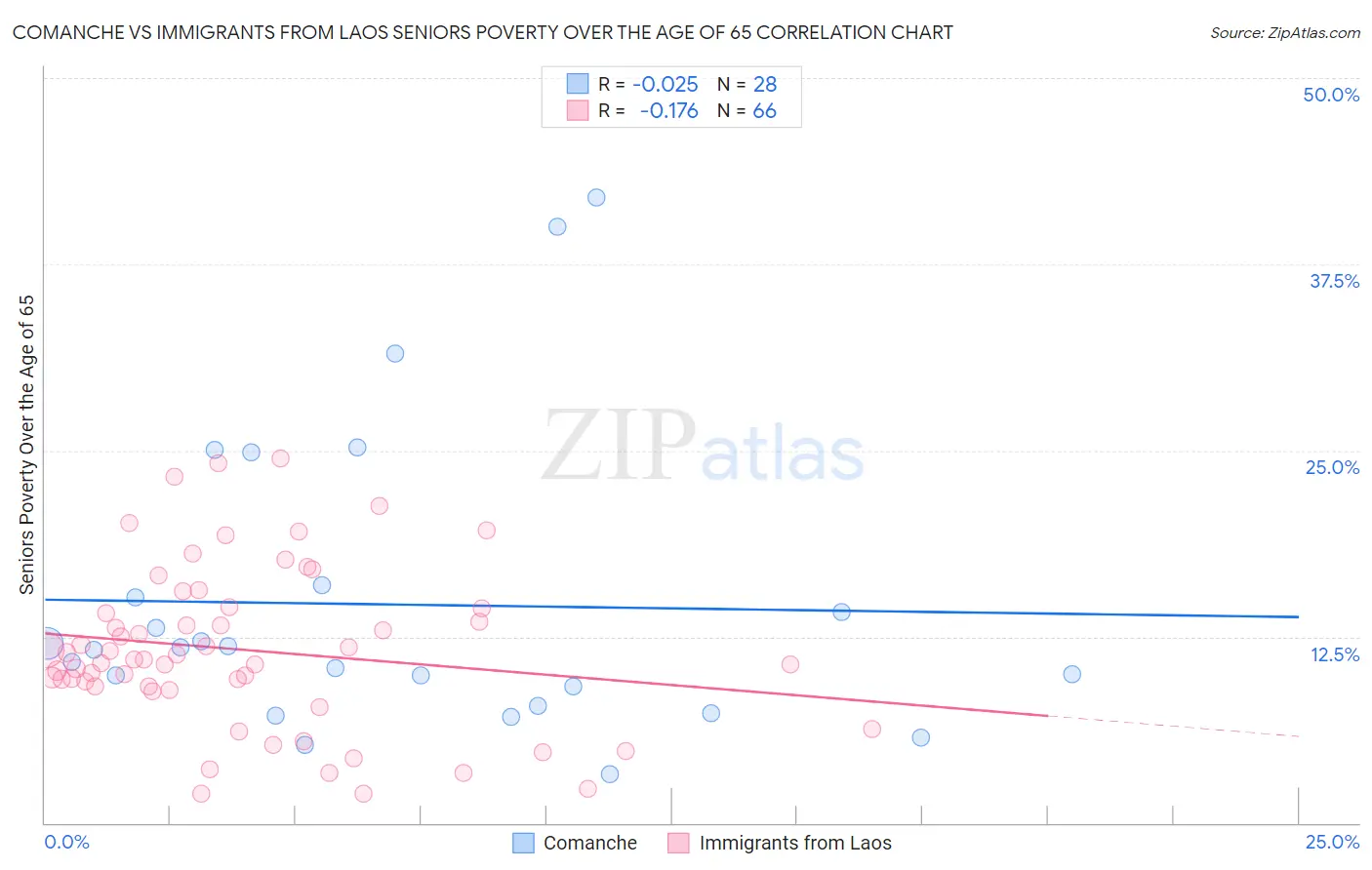 Comanche vs Immigrants from Laos Seniors Poverty Over the Age of 65