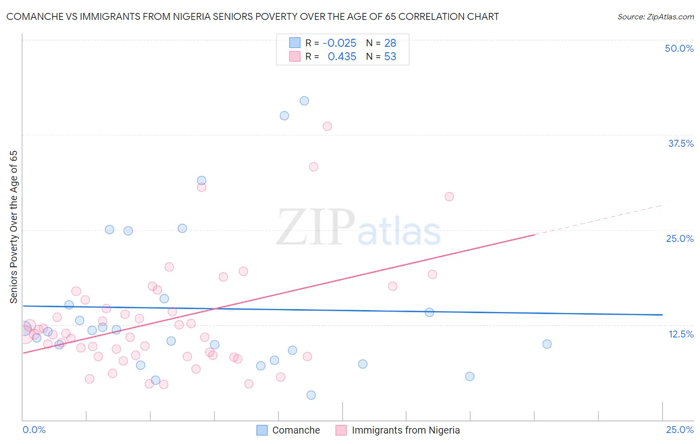 Comanche vs Immigrants from Nigeria Seniors Poverty Over the Age of 65