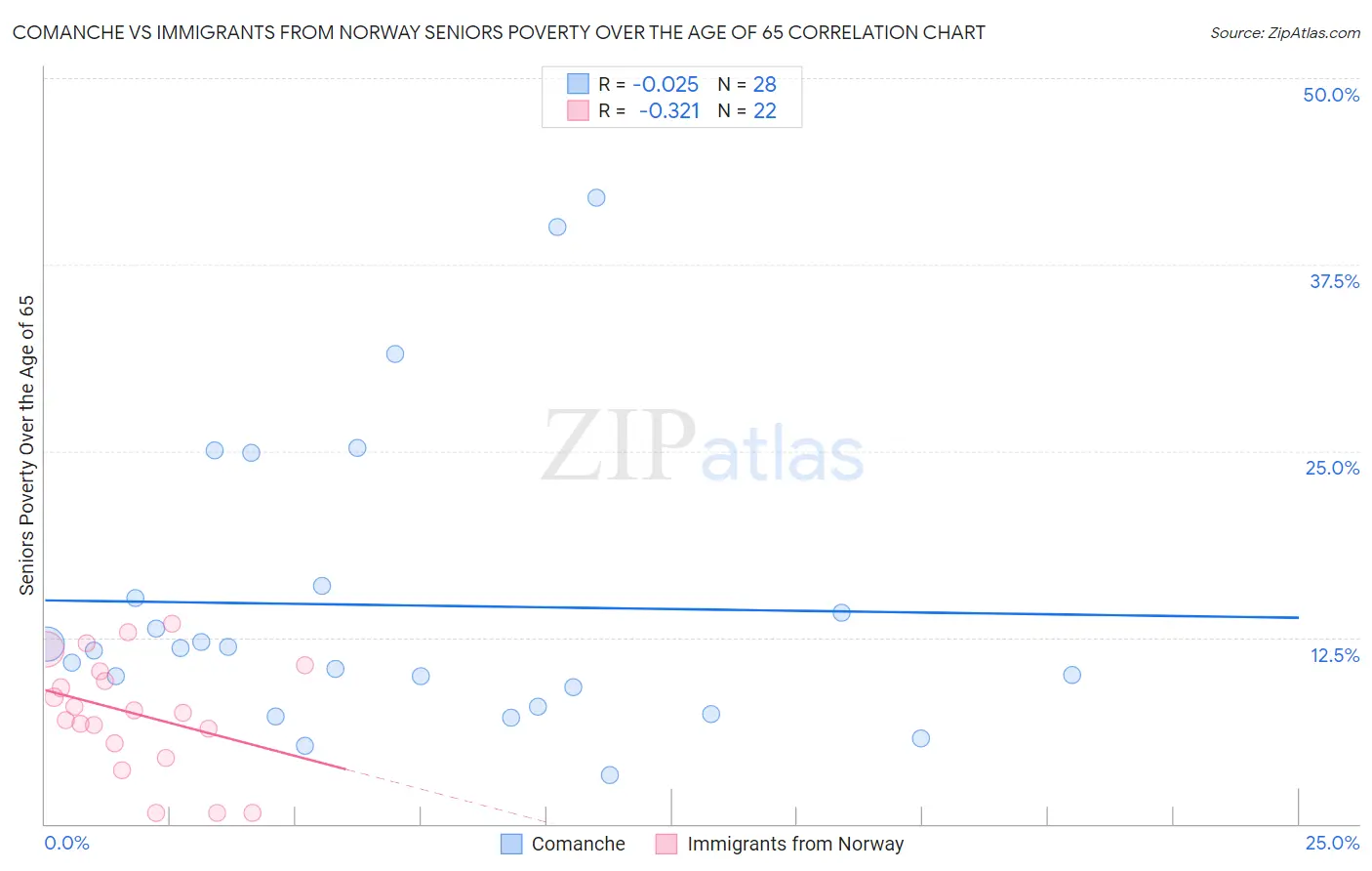 Comanche vs Immigrants from Norway Seniors Poverty Over the Age of 65