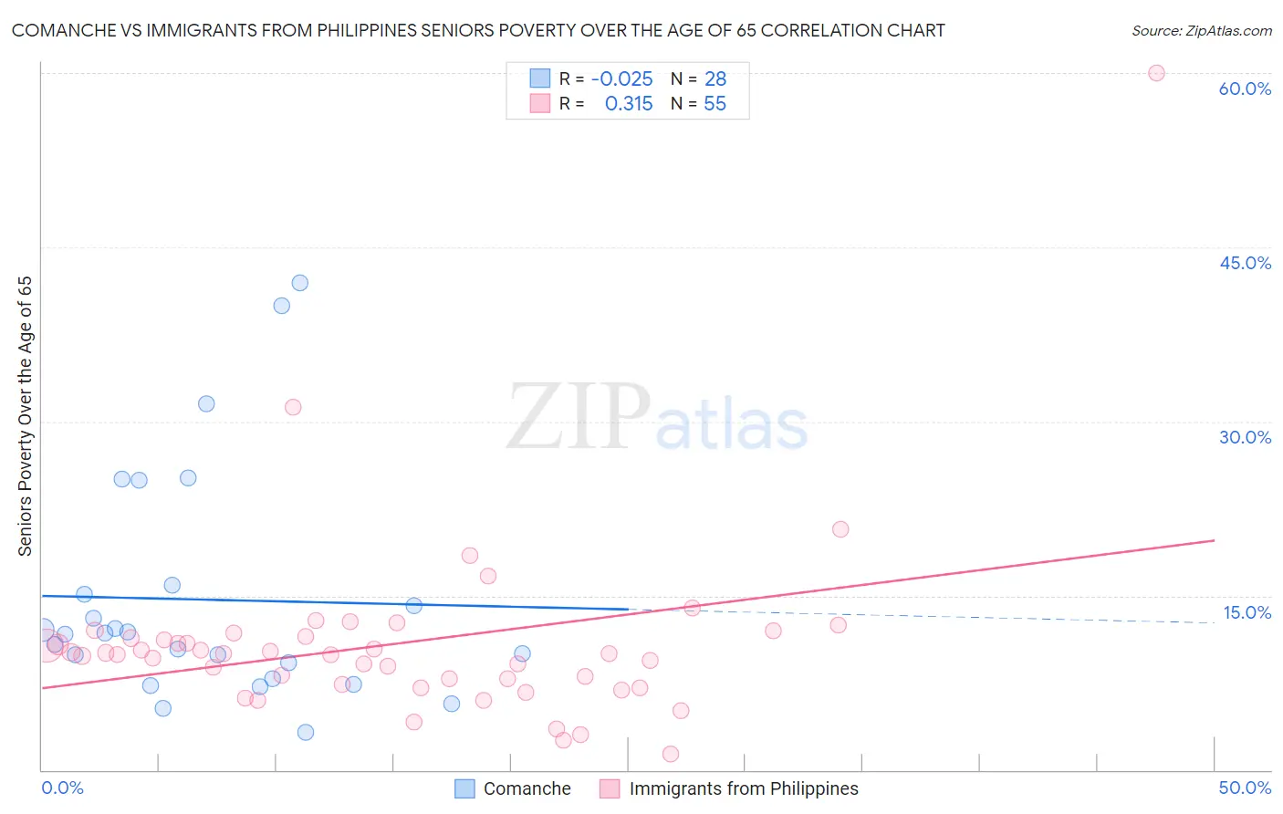 Comanche vs Immigrants from Philippines Seniors Poverty Over the Age of 65