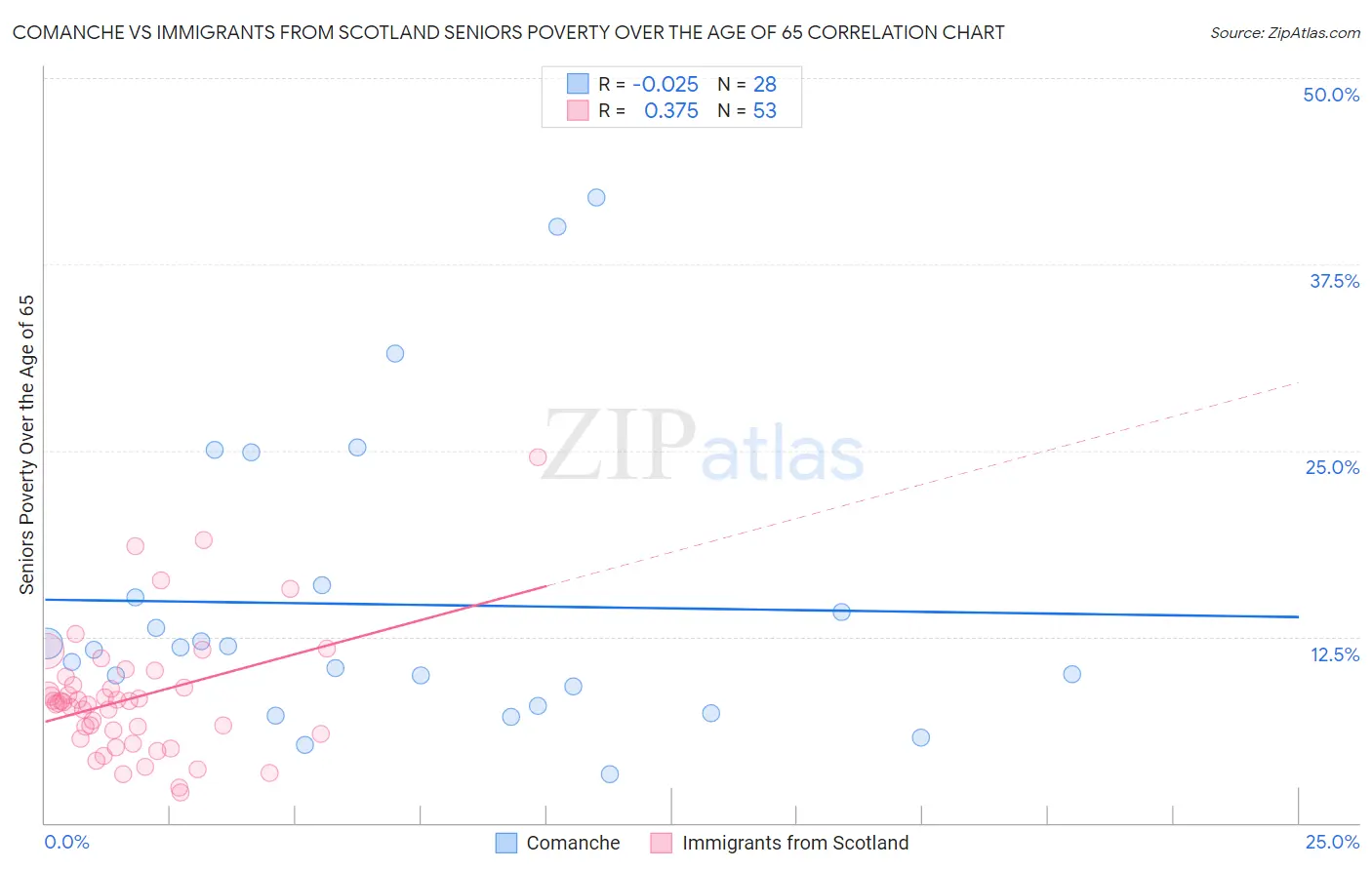 Comanche vs Immigrants from Scotland Seniors Poverty Over the Age of 65