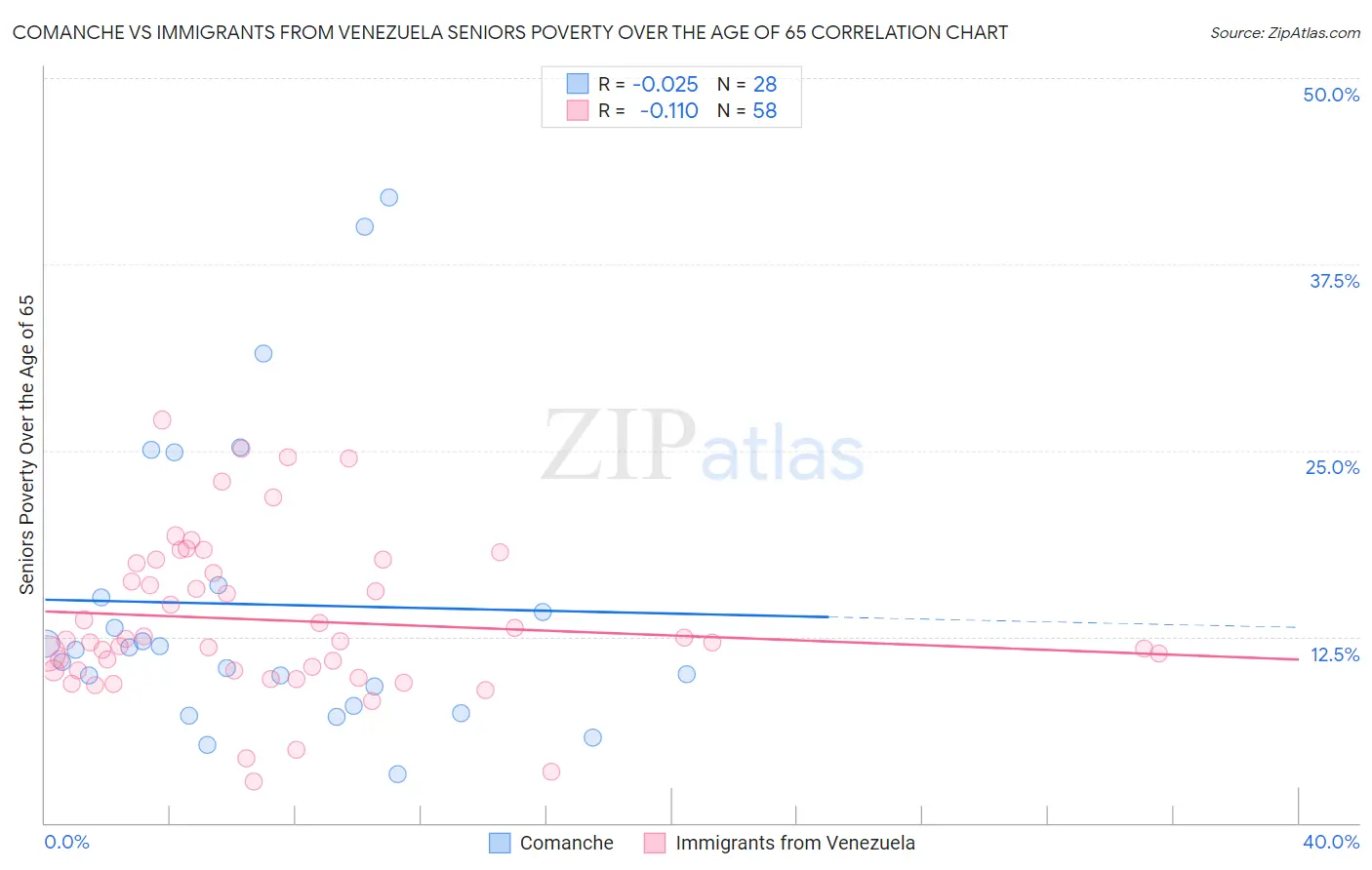 Comanche vs Immigrants from Venezuela Seniors Poverty Over the Age of 65