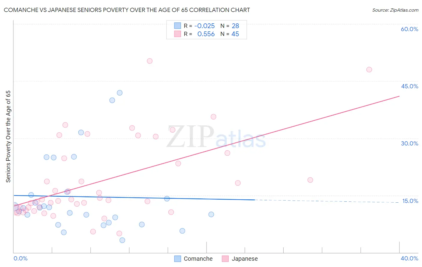 Comanche vs Japanese Seniors Poverty Over the Age of 65