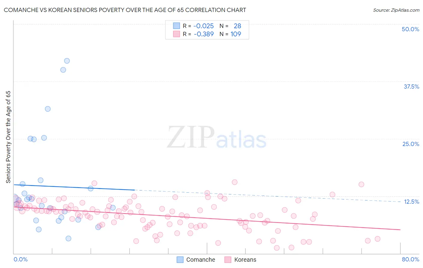 Comanche vs Korean Seniors Poverty Over the Age of 65