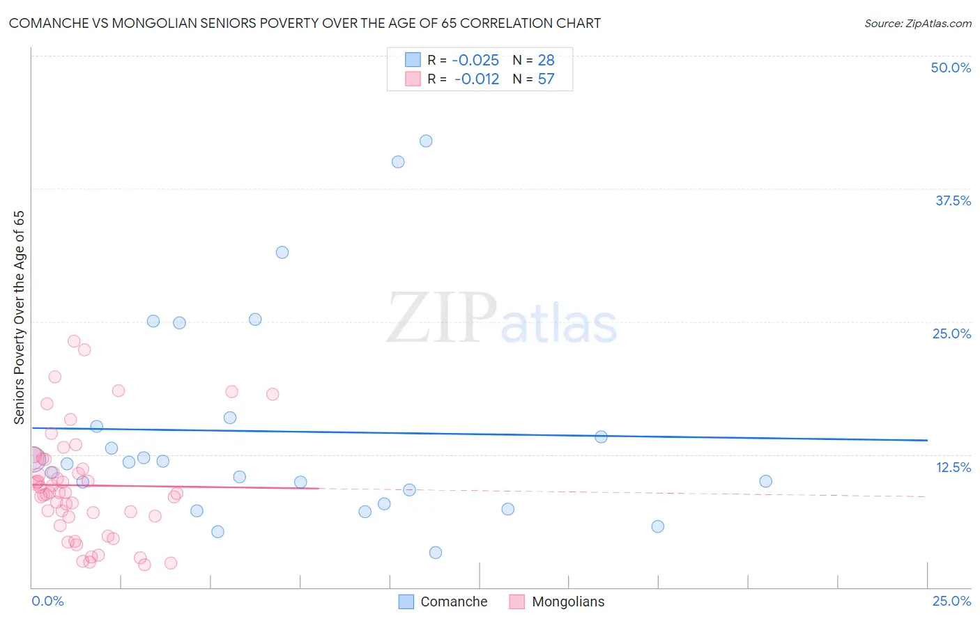 Comanche vs Mongolian Seniors Poverty Over the Age of 65