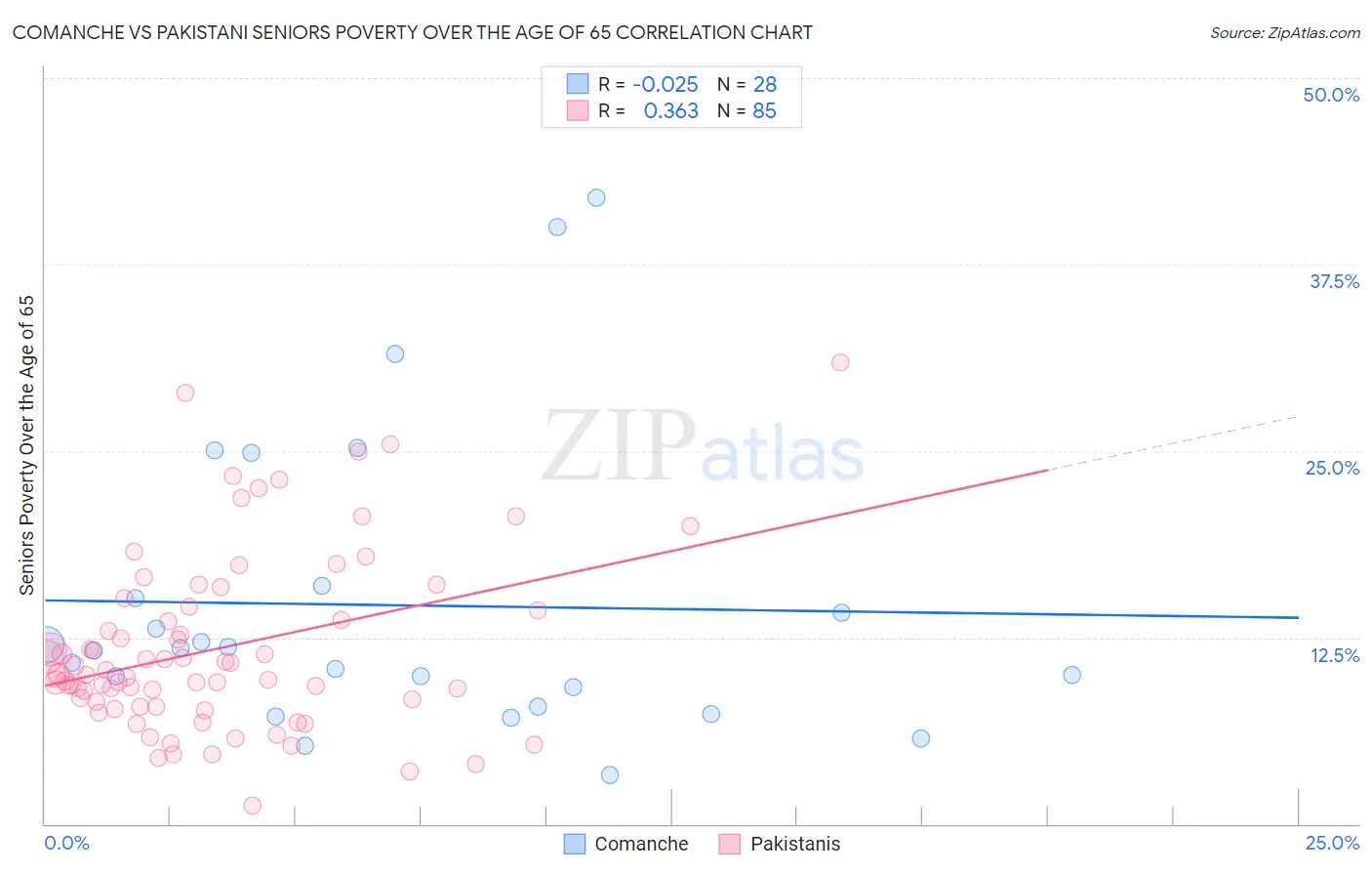 Comanche vs Pakistani Seniors Poverty Over the Age of 65