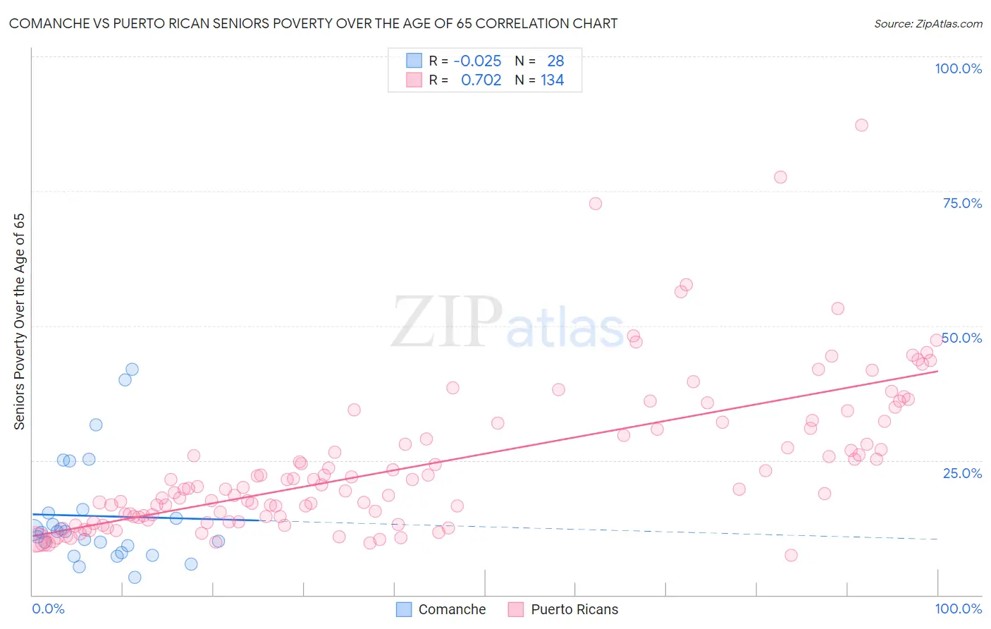 Comanche vs Puerto Rican Seniors Poverty Over the Age of 65