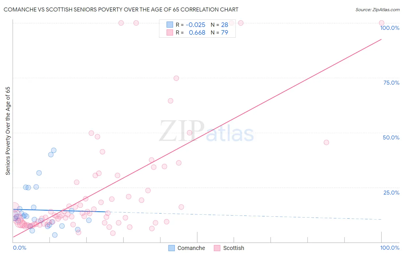 Comanche vs Scottish Seniors Poverty Over the Age of 65