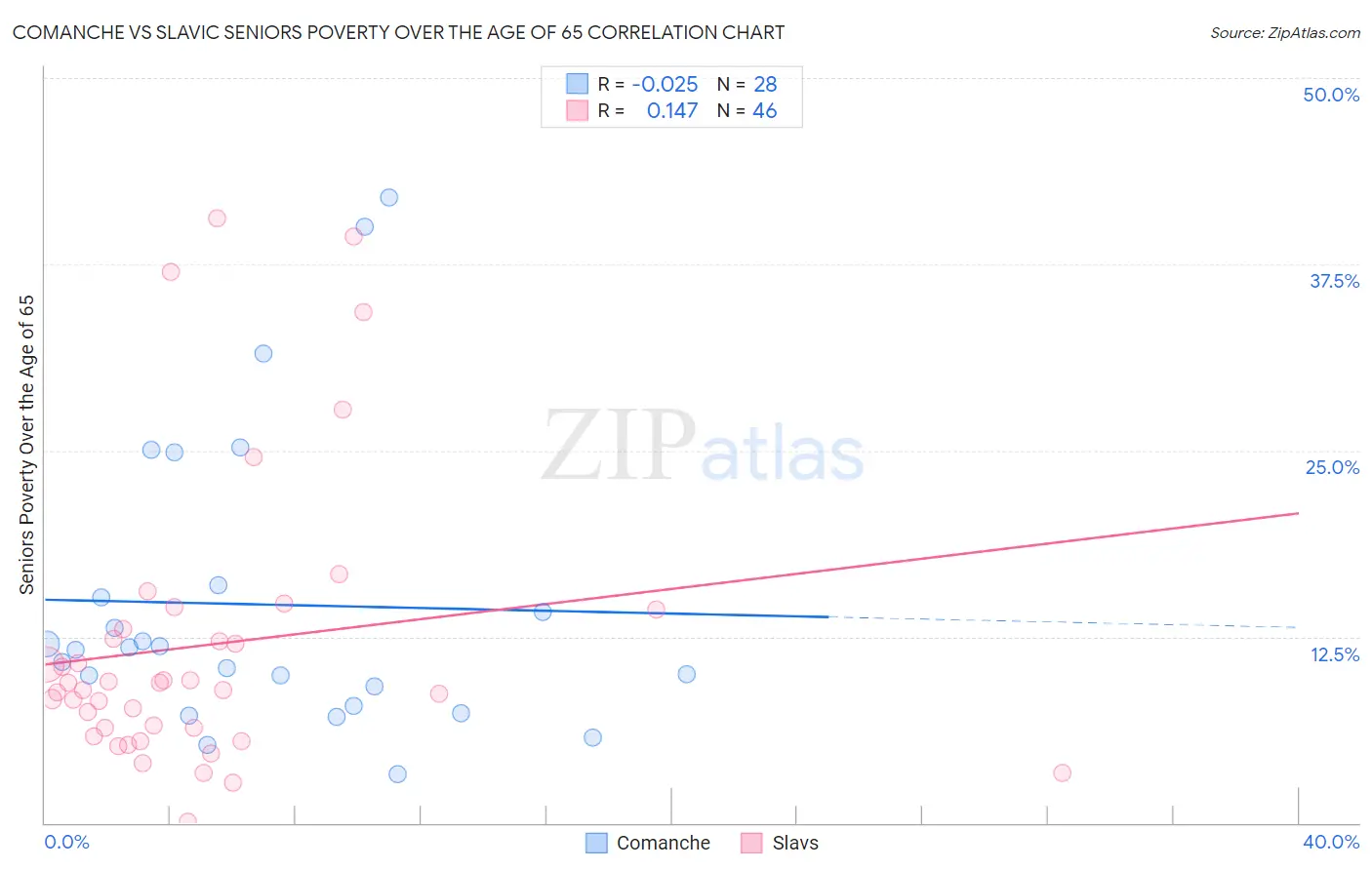 Comanche vs Slavic Seniors Poverty Over the Age of 65