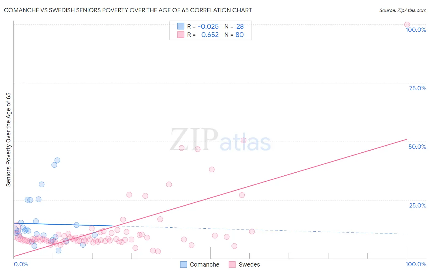 Comanche vs Swedish Seniors Poverty Over the Age of 65