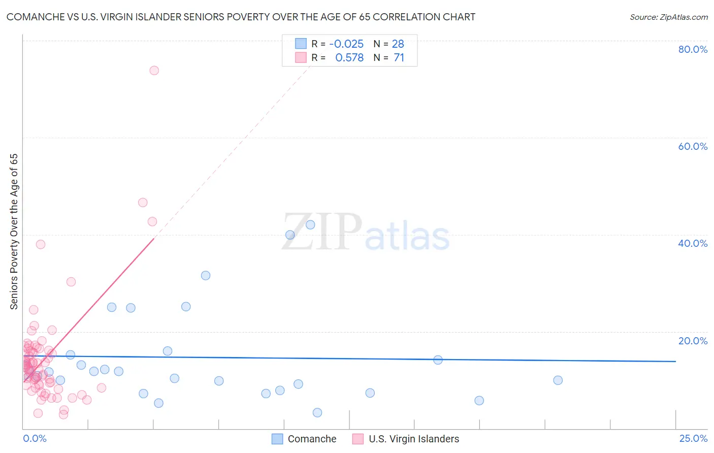 Comanche vs U.S. Virgin Islander Seniors Poverty Over the Age of 65