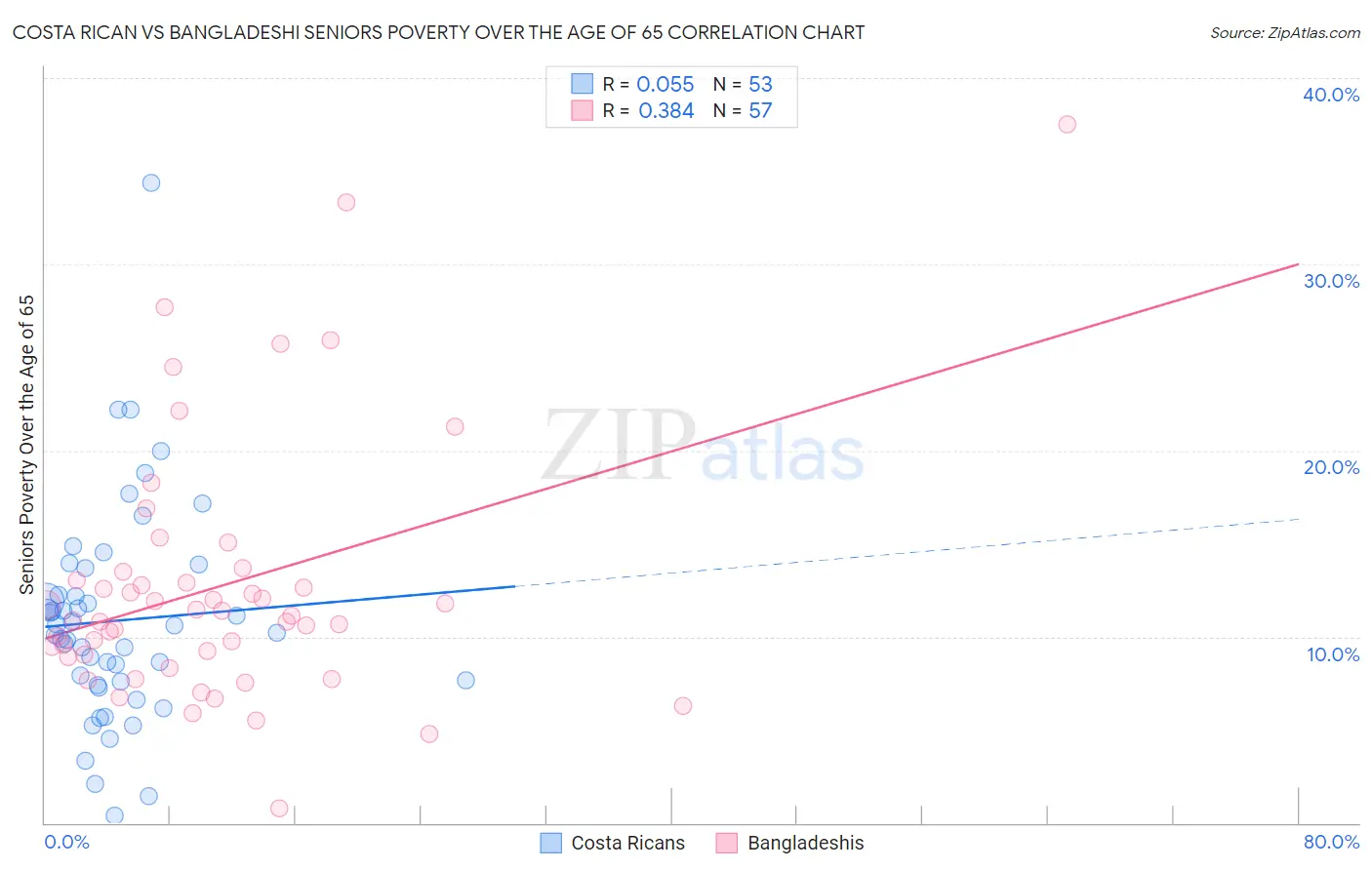Costa Rican vs Bangladeshi Seniors Poverty Over the Age of 65