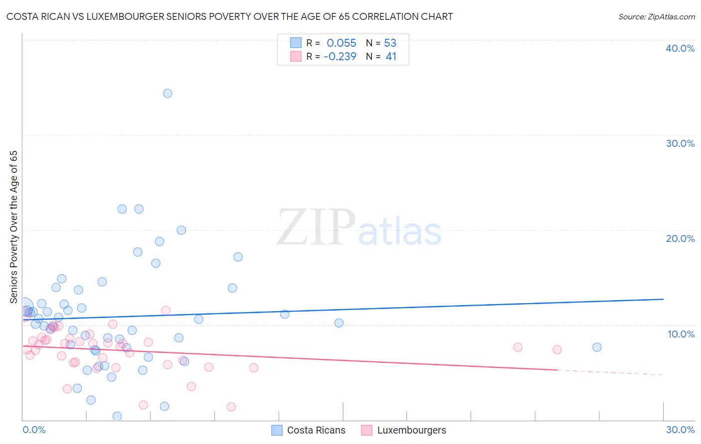 Costa Rican vs Luxembourger Seniors Poverty Over the Age of 65