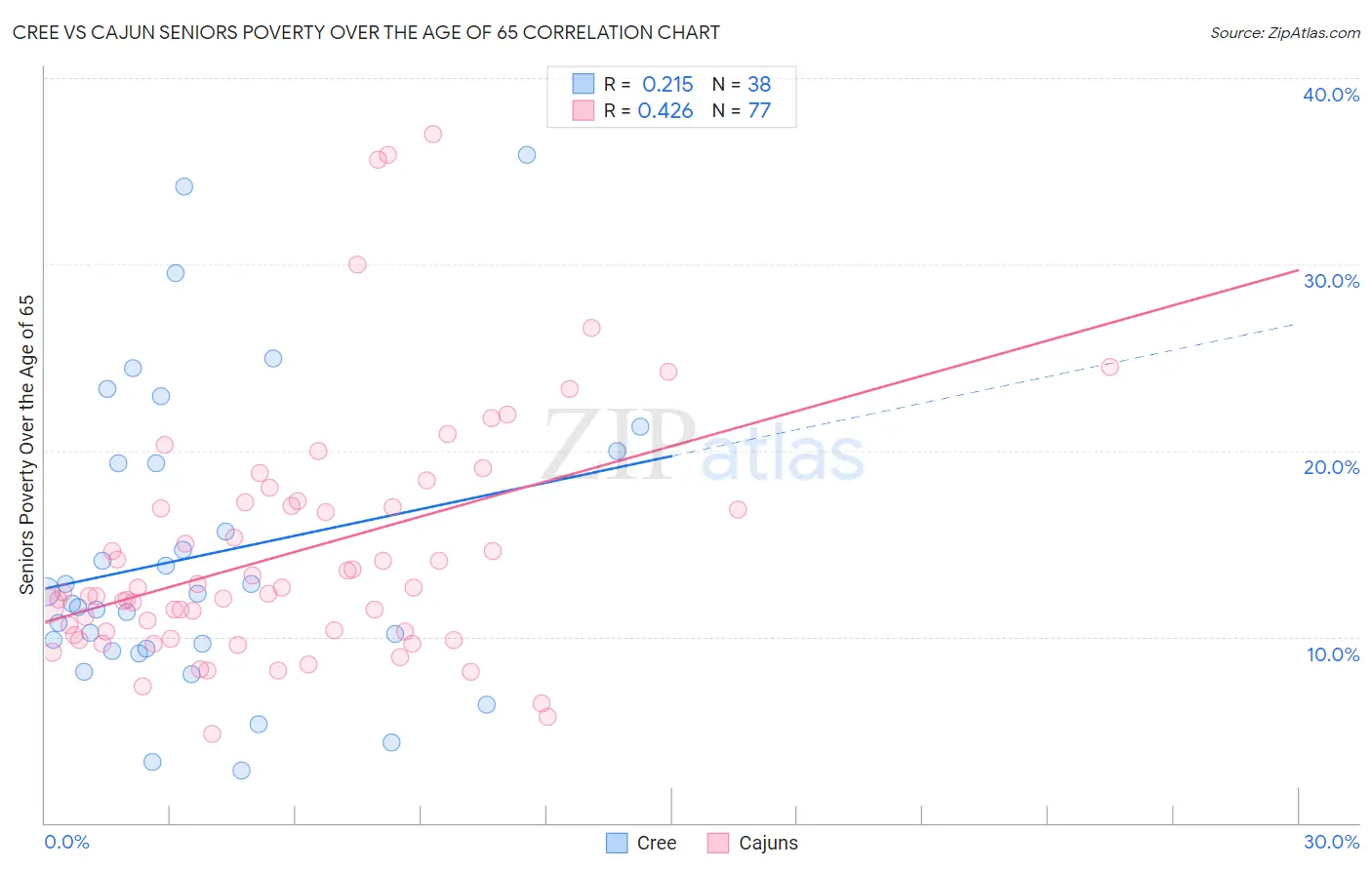 Cree vs Cajun Seniors Poverty Over the Age of 65