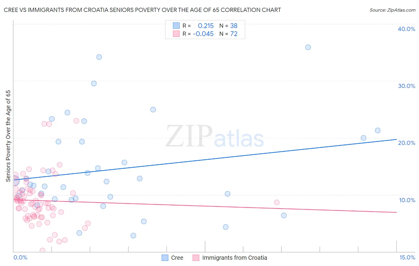 Cree vs Immigrants from Croatia Seniors Poverty Over the Age of 65