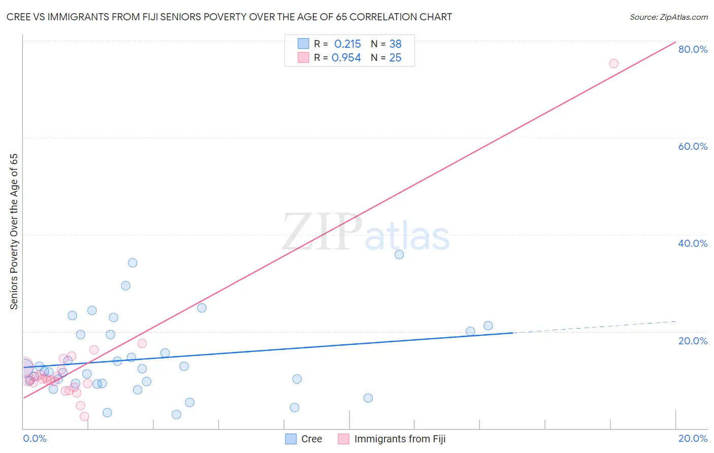 Cree vs Immigrants from Fiji Seniors Poverty Over the Age of 65