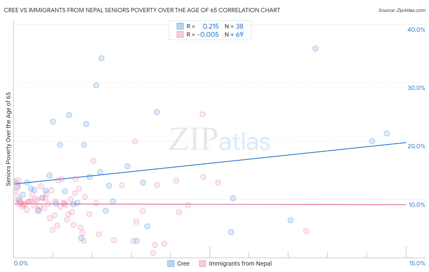 Cree vs Immigrants from Nepal Seniors Poverty Over the Age of 65