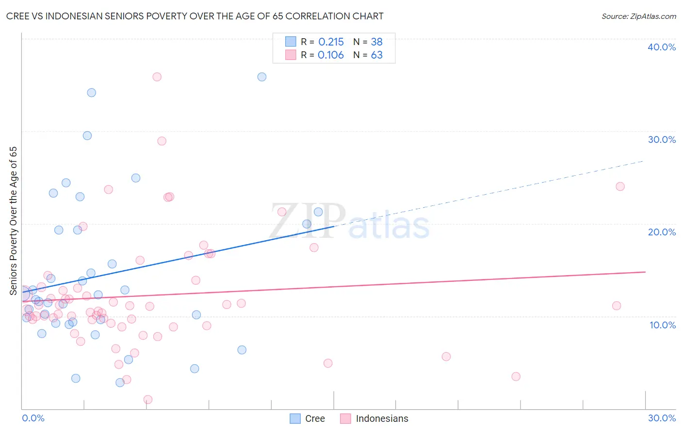 Cree vs Indonesian Seniors Poverty Over the Age of 65