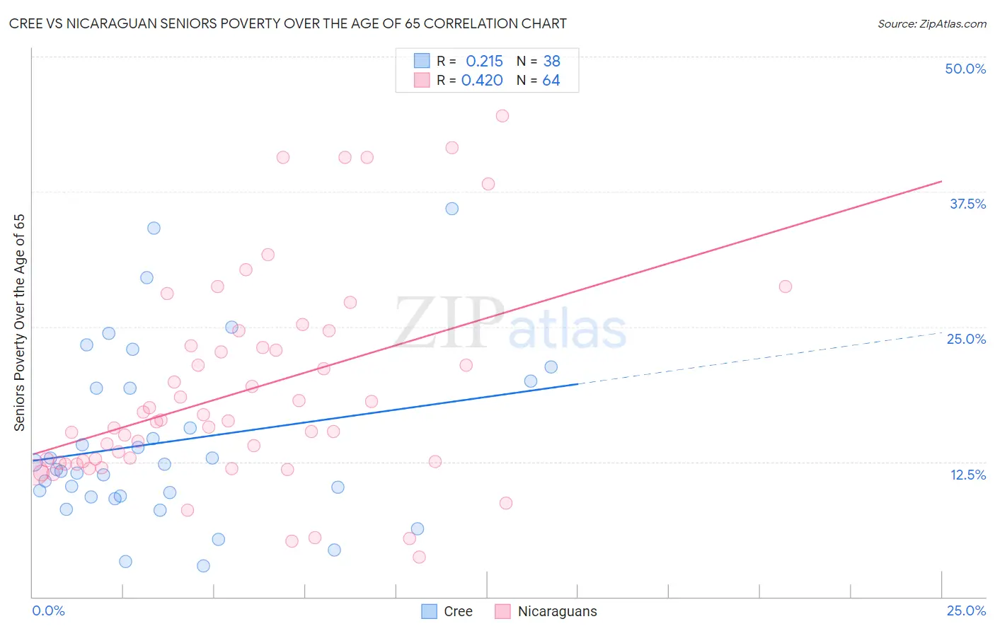 Cree vs Nicaraguan Seniors Poverty Over the Age of 65