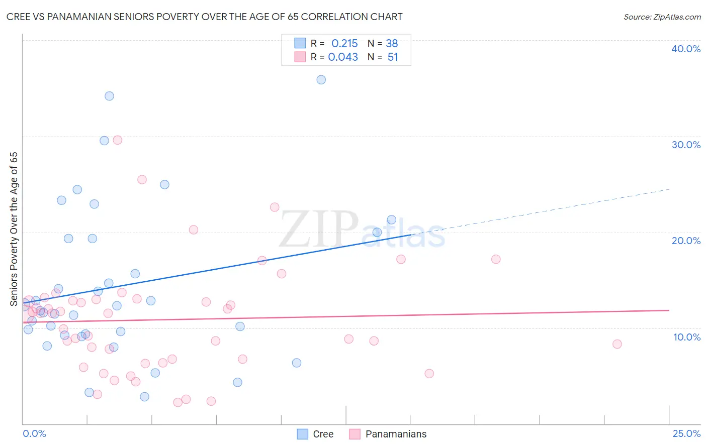 Cree vs Panamanian Seniors Poverty Over the Age of 65