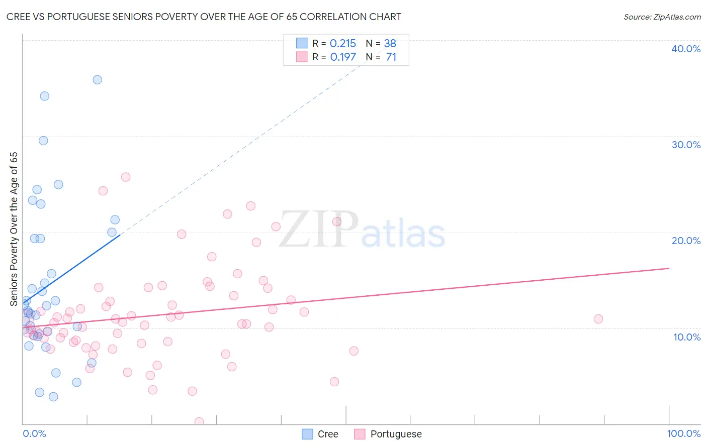 Cree vs Portuguese Seniors Poverty Over the Age of 65