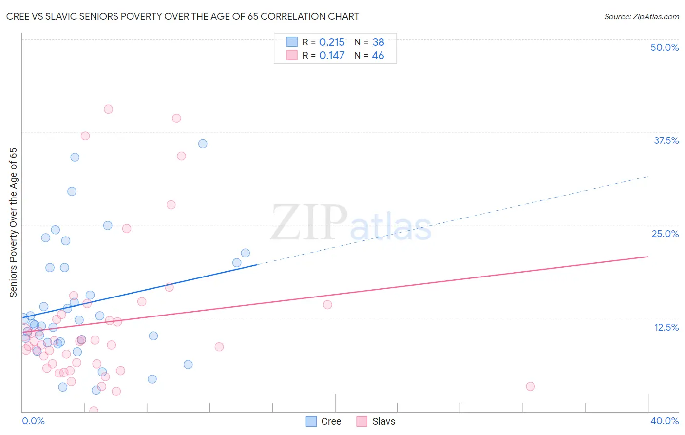 Cree vs Slavic Seniors Poverty Over the Age of 65