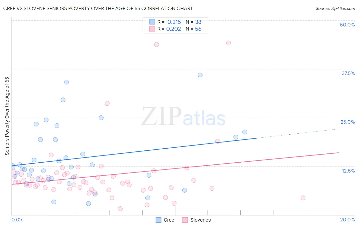 Cree vs Slovene Seniors Poverty Over the Age of 65