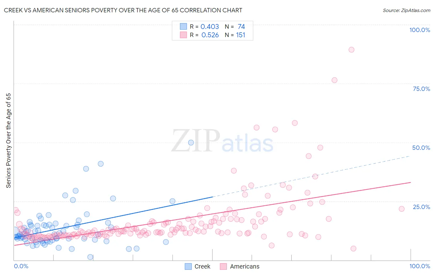 Creek vs American Seniors Poverty Over the Age of 65