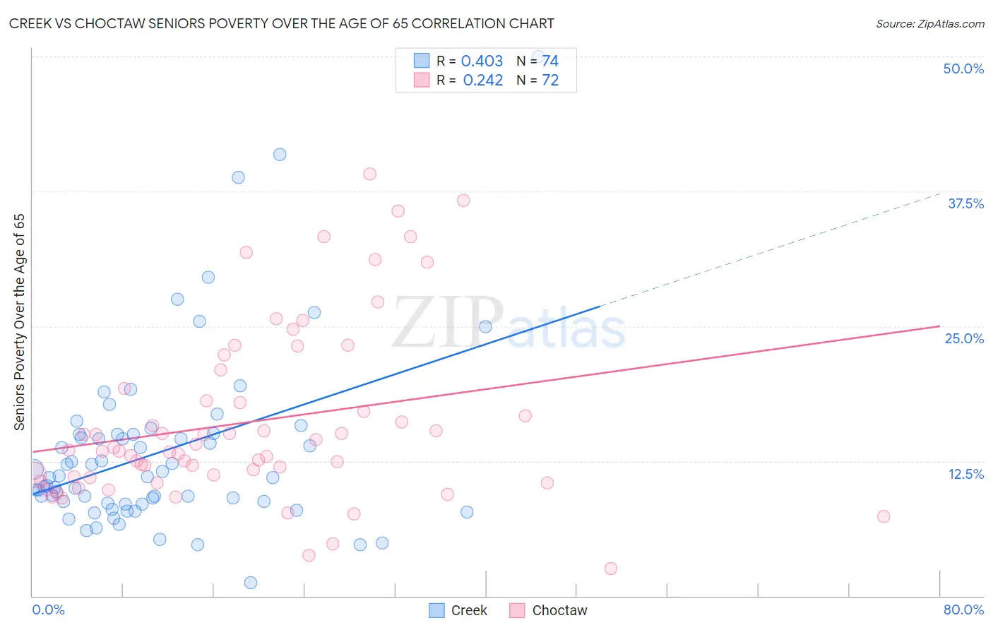 Creek vs Choctaw Seniors Poverty Over the Age of 65