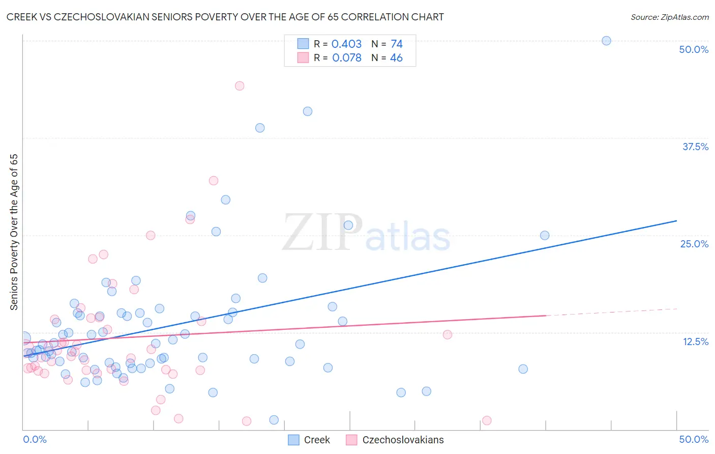 Creek vs Czechoslovakian Seniors Poverty Over the Age of 65