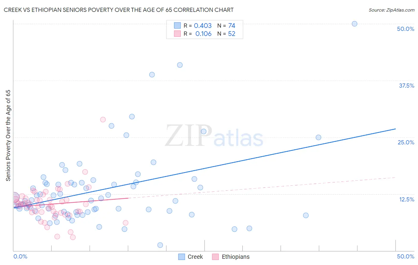 Creek vs Ethiopian Seniors Poverty Over the Age of 65