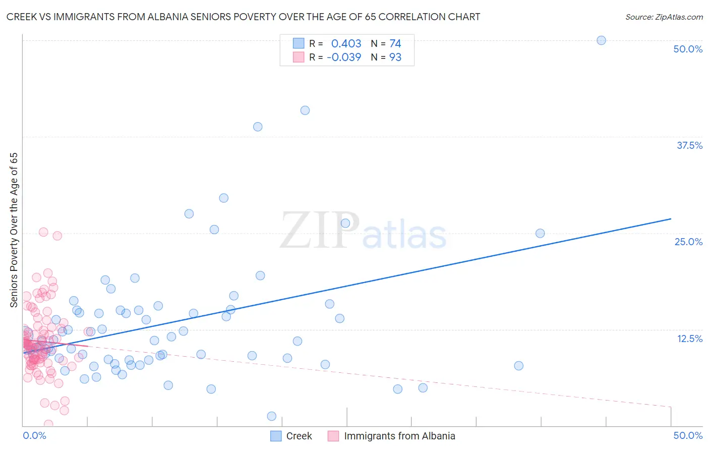 Creek vs Immigrants from Albania Seniors Poverty Over the Age of 65