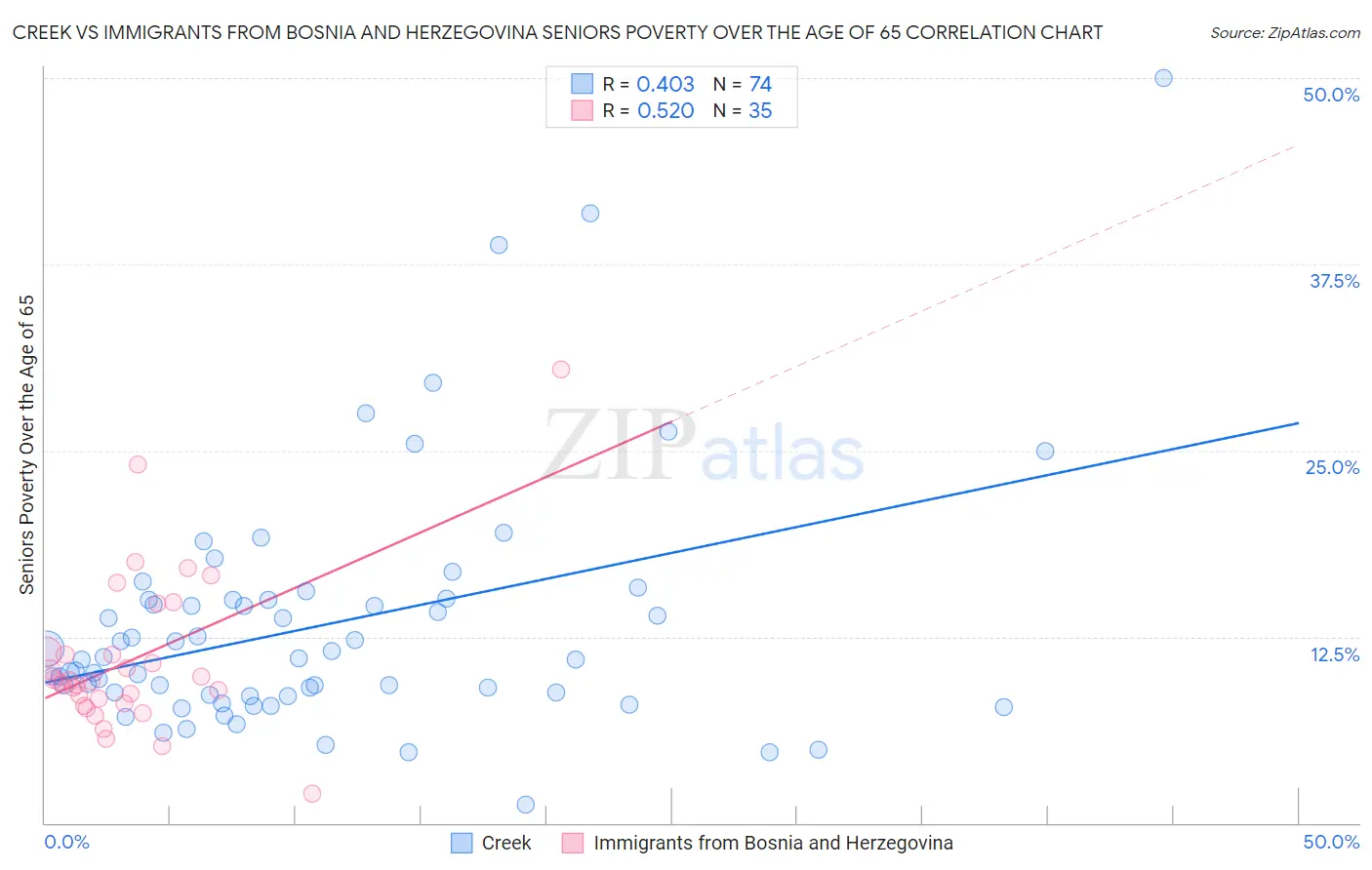 Creek vs Immigrants from Bosnia and Herzegovina Seniors Poverty Over the Age of 65