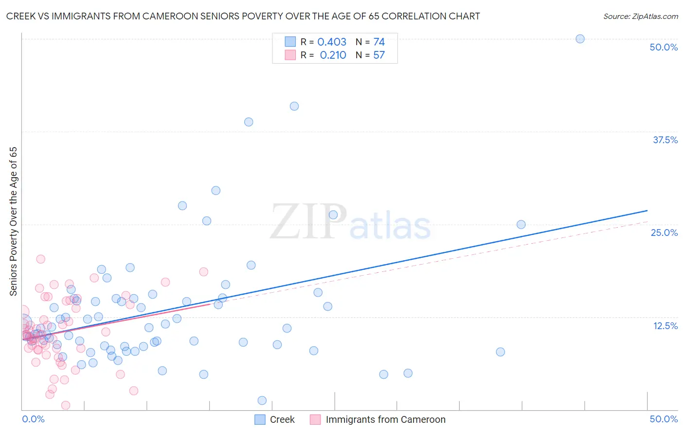 Creek vs Immigrants from Cameroon Seniors Poverty Over the Age of 65