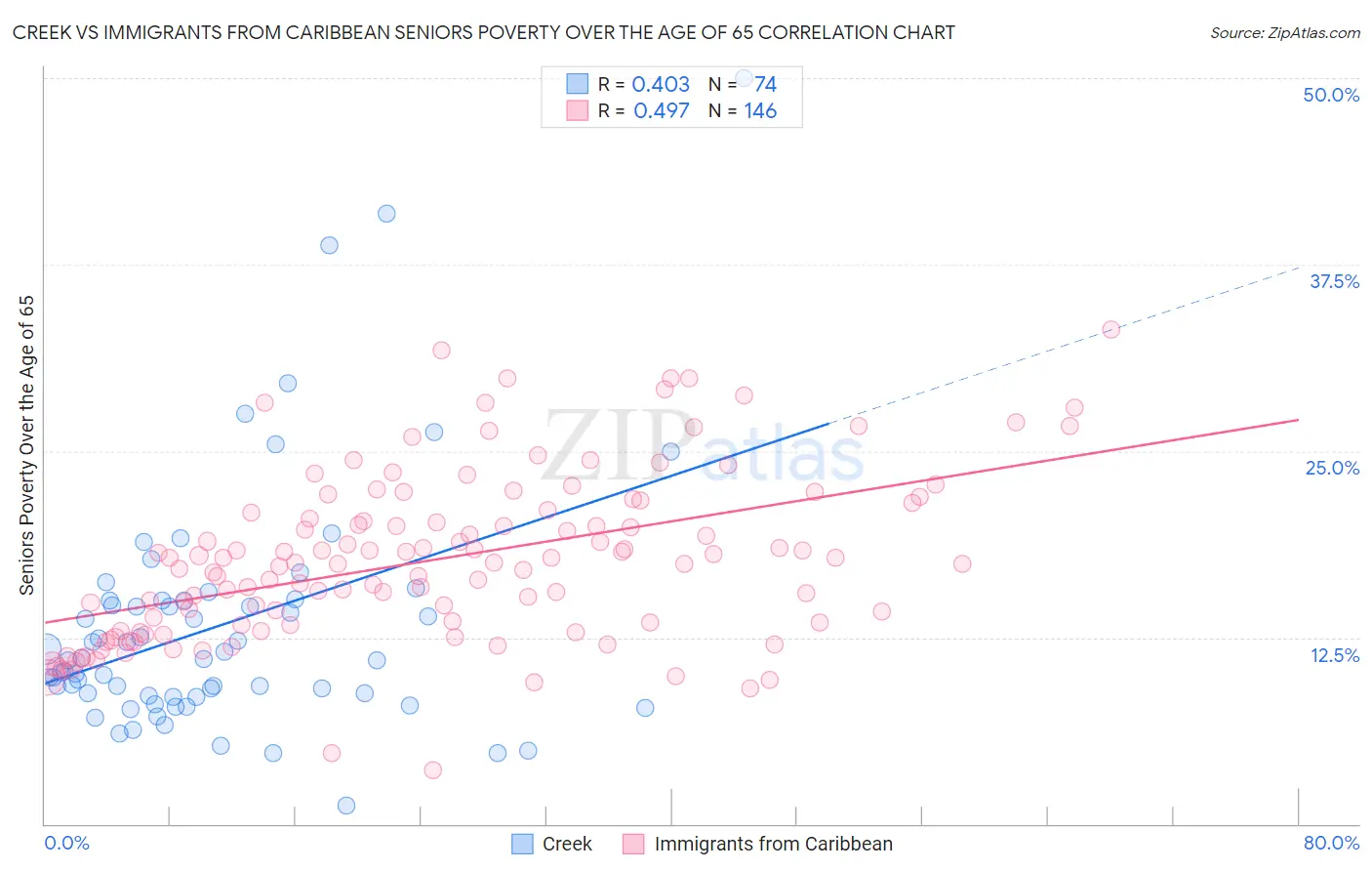 Creek vs Immigrants from Caribbean Seniors Poverty Over the Age of 65