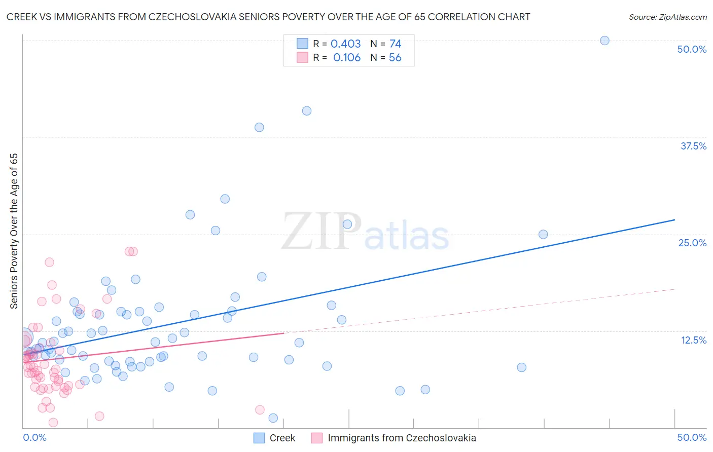 Creek vs Immigrants from Czechoslovakia Seniors Poverty Over the Age of 65