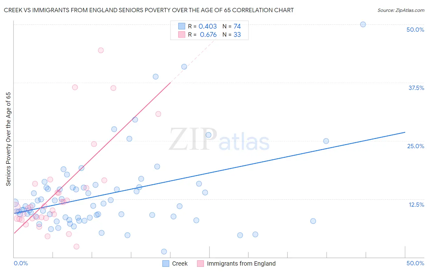 Creek vs Immigrants from England Seniors Poverty Over the Age of 65