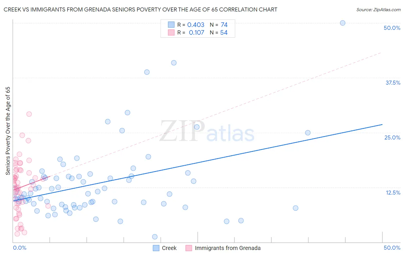 Creek vs Immigrants from Grenada Seniors Poverty Over the Age of 65